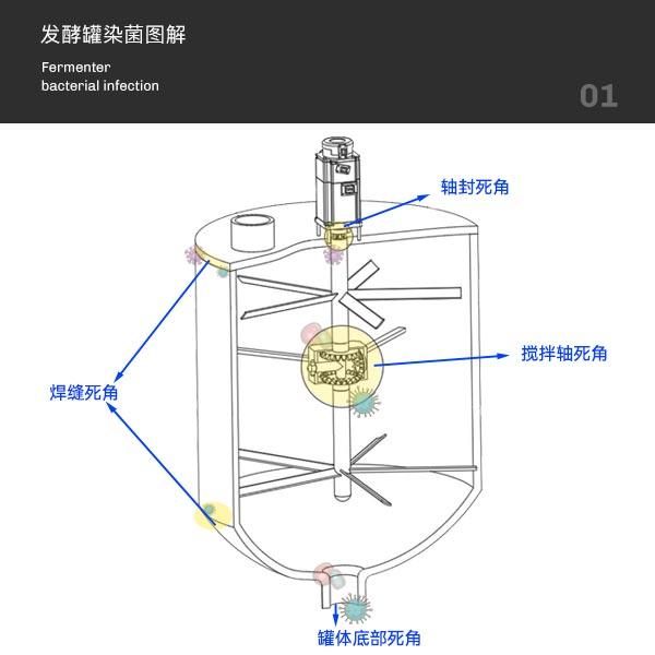 发酵罐染菌图解 发酵罐染菌图解